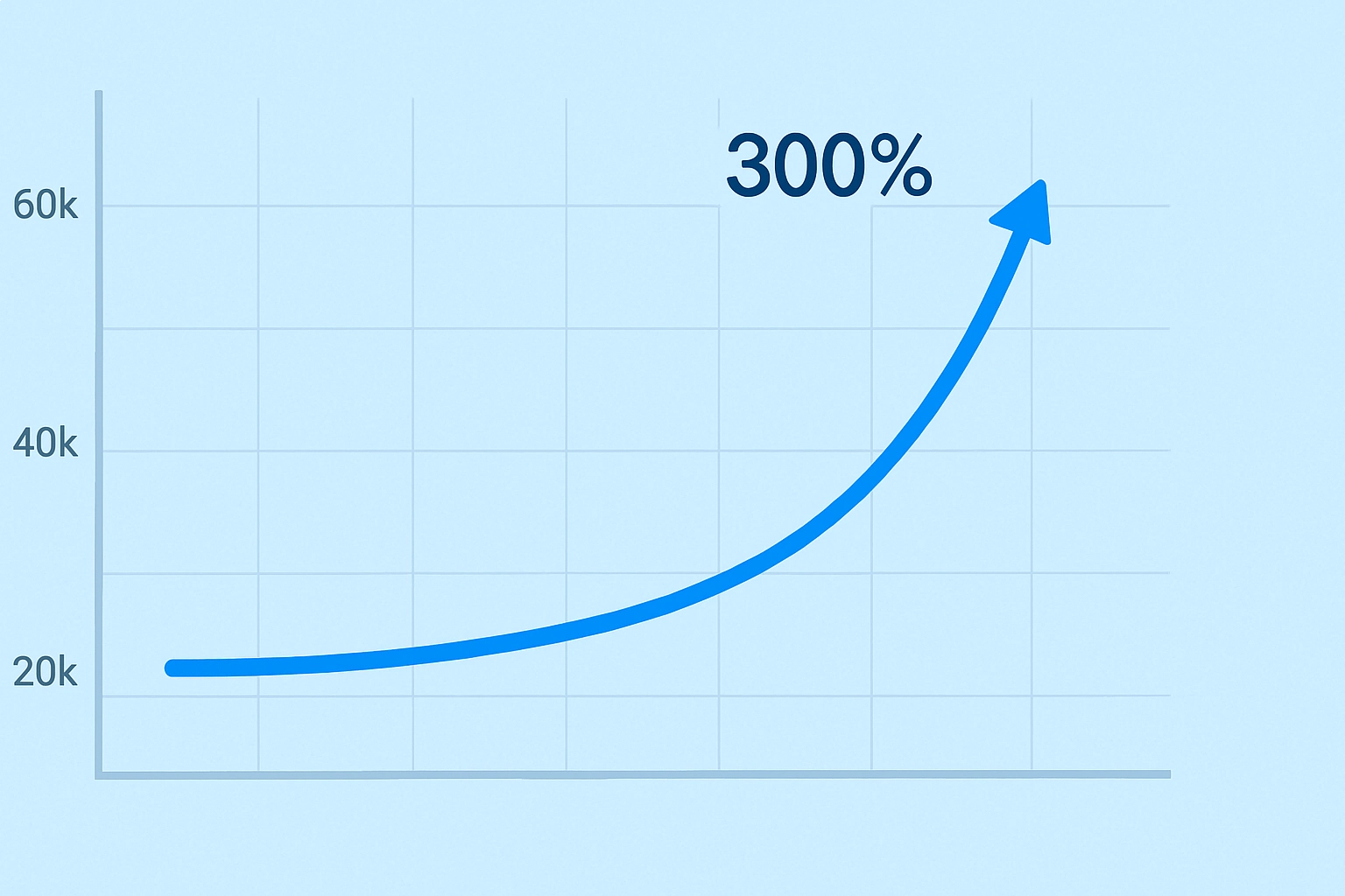 Line graph showing 300% increase in website traffic after redesi